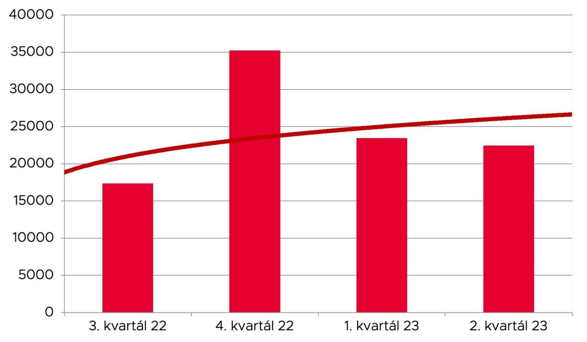 Vývoj počtu uživatelů kavagastro