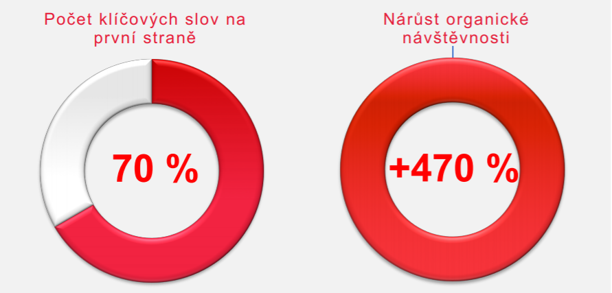 výsledky optimalizace